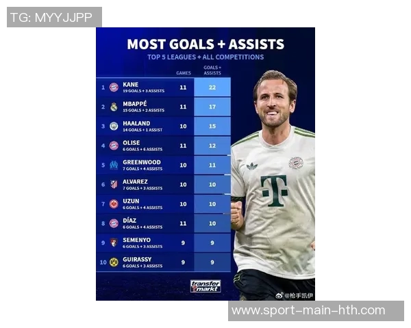 五大联赛射手榜现状分析凯恩领跑姆巴佩哈兰德紧随其后